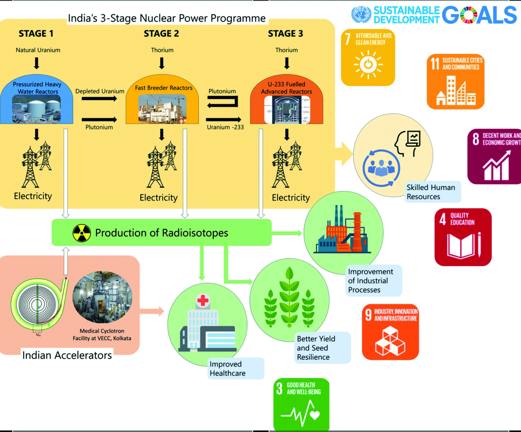 Nuclear Development INDIA’S NUCLEAR ASPIRATIONS FOR SUSTAINABLE DEVELOPMENT – ScienceIndiamag
